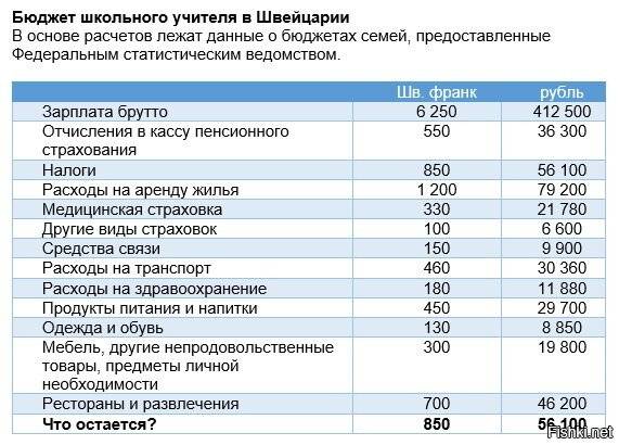 Зарплаты в швейцарии: средняя и минамальная по отраслям